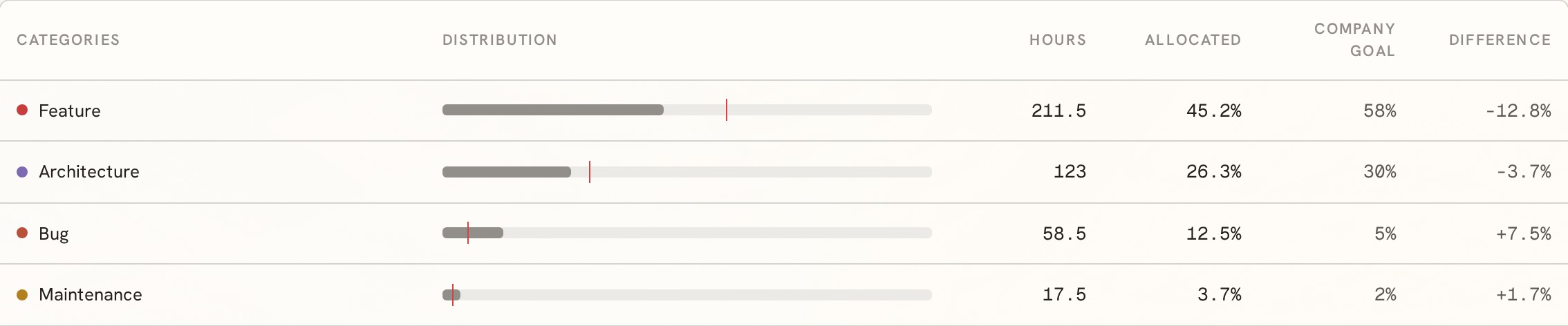 The category allocation table comparing product feature, architecture, and bug work against the company's investment goals.